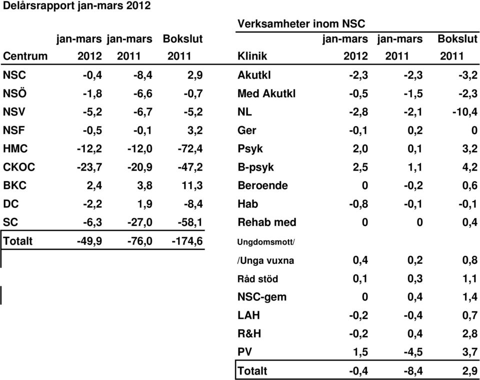 0,1 3,2 CKOC -23,7-20,9-47,2 B-psyk 2,5 1,1 4,2 BKC 2,4 3,8 11,3 Beroende 0-0,2 0,6 DC -2,2 1,9-8,4 Hab -0,8-0,1-0,1 SC -6,3-27,0-58,1 Rehab med 0 0 0,4 Totalt