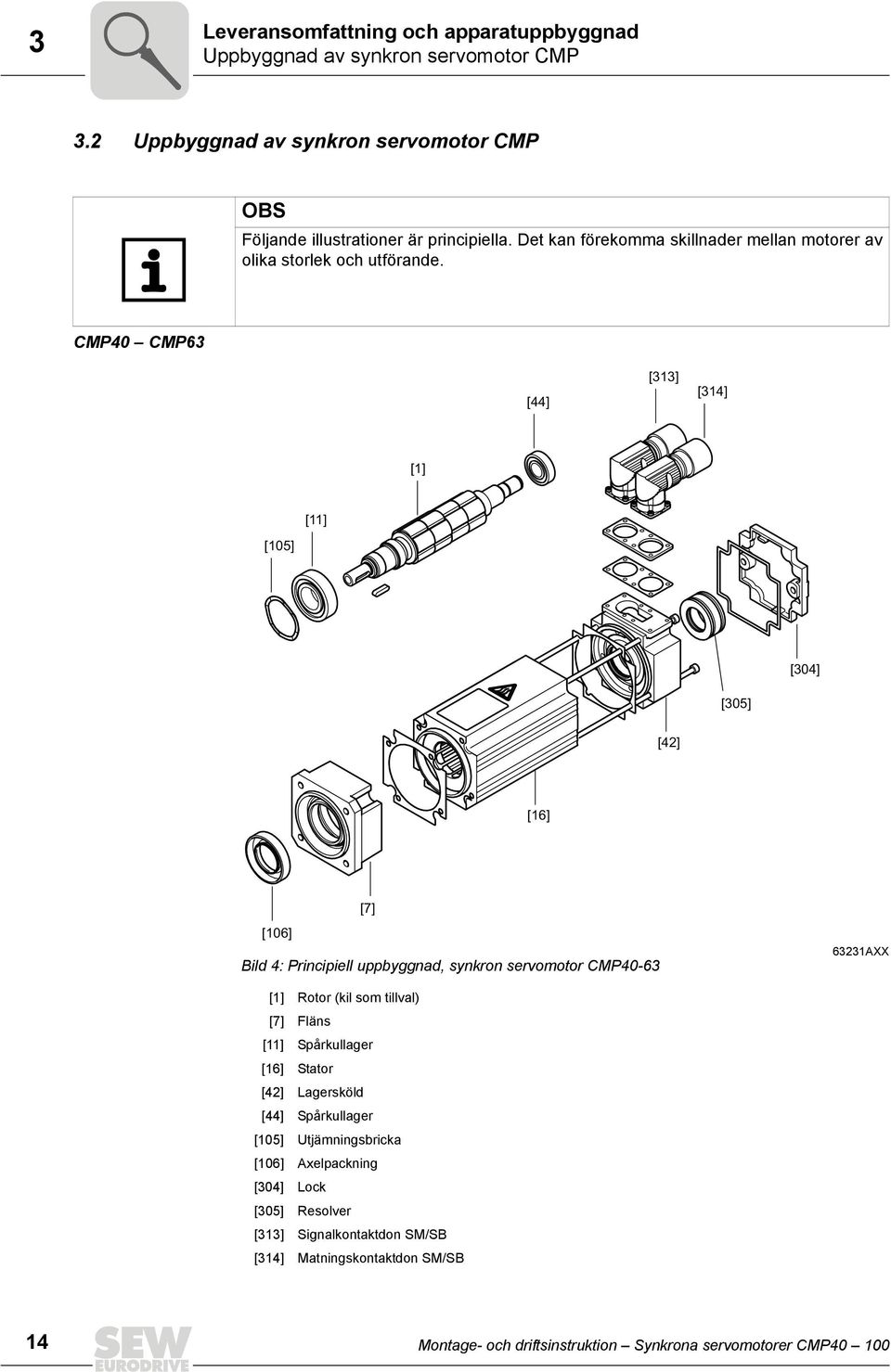 CMP0 CMP6 [] [] [] [] [] [05] [0] [05] [] [6] [06] [7] Bild : Principiell uppbyggnad, synkron servomotor CMP0-6 6AXX [] Rotor (kil som tillval) [7] Fläns []