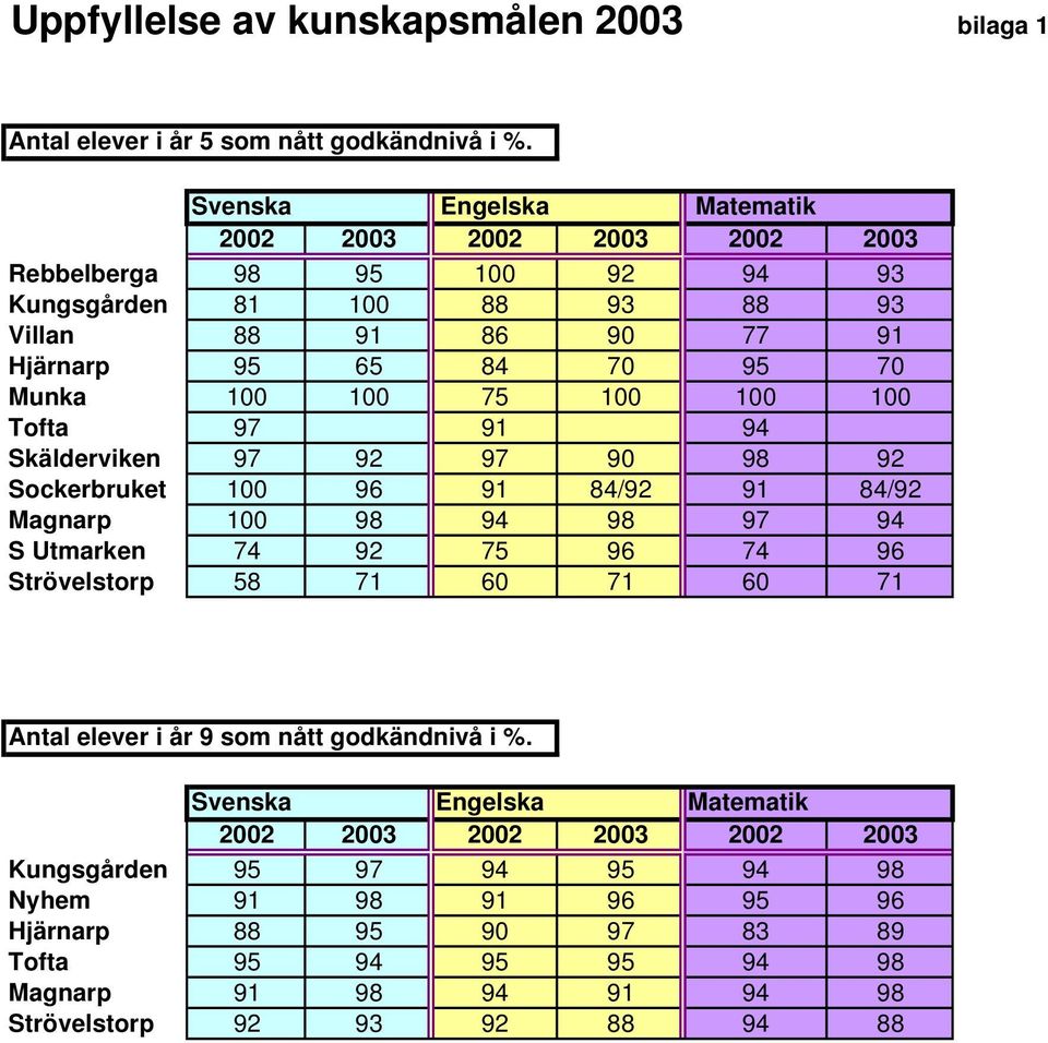 100 75 100 100 100 Tofta 97 91 94 Skälderviken 97 92 97 90 98 92 Sockerbruket 100 96 91 84/92 91 84/92 Magnarp 100 98 94 98 97 94 S Utmarken 74 92 75 96 74 96 Strövelstorp 58 71 60