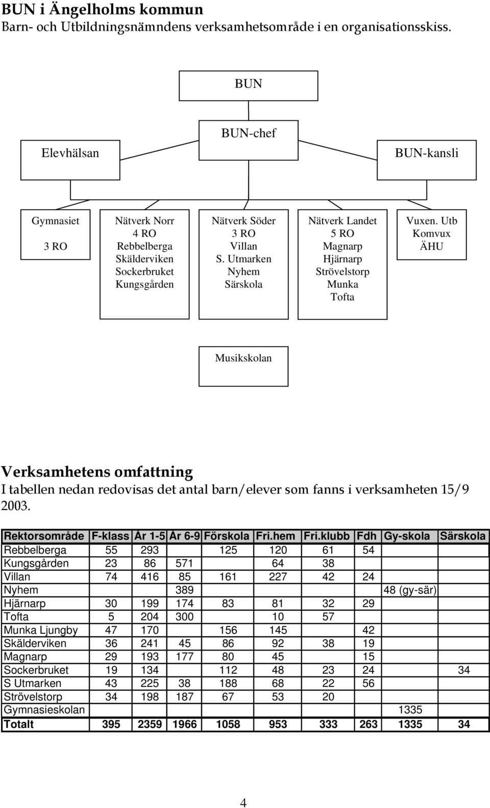 Utmarken Nyhem Särskola Nätverk Landet 5 RO Magnarp Hjärnarp Strövelstorp Munka Tofta Vuxen.