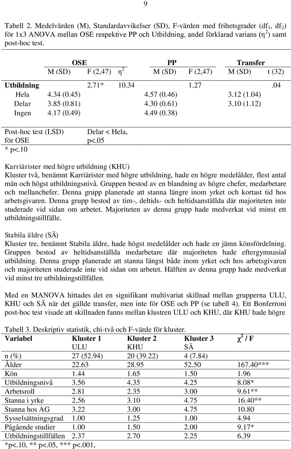 49 (0.38) Post-hoc test (LSD) för OSE * p<.10 Delar < Hela, p<.