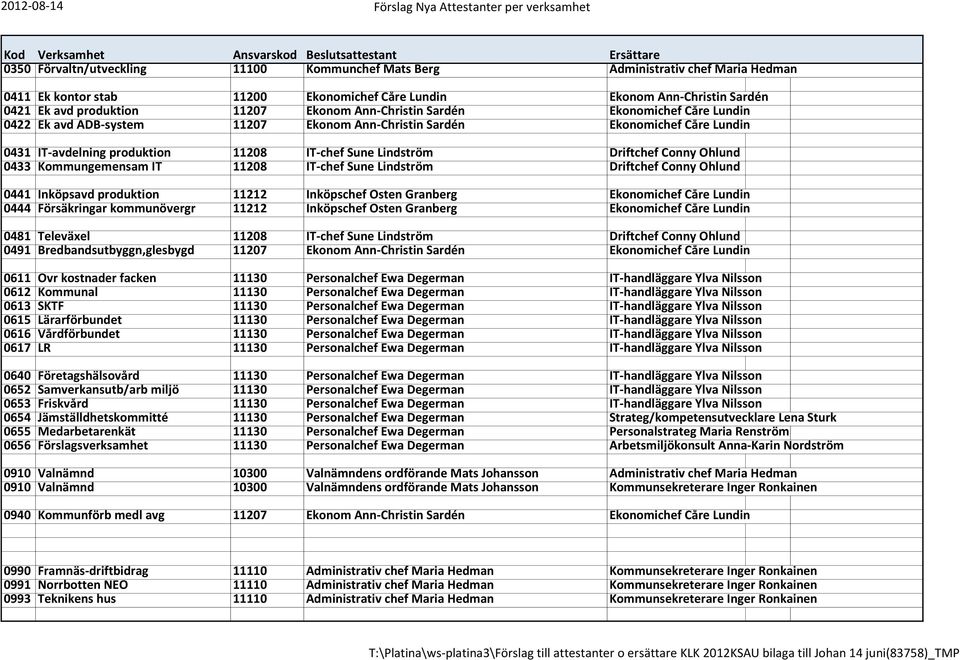 Sardén Ekonomichef Cåre Lundin 0431 IT-avdelning produktion 11208 IT-chef Sune Lindström Driftchef Conny Öhlund 0433 Kommungemensam IT 11208 IT-chef Sune Lindström Driftchef Conny Öhlund 0441
