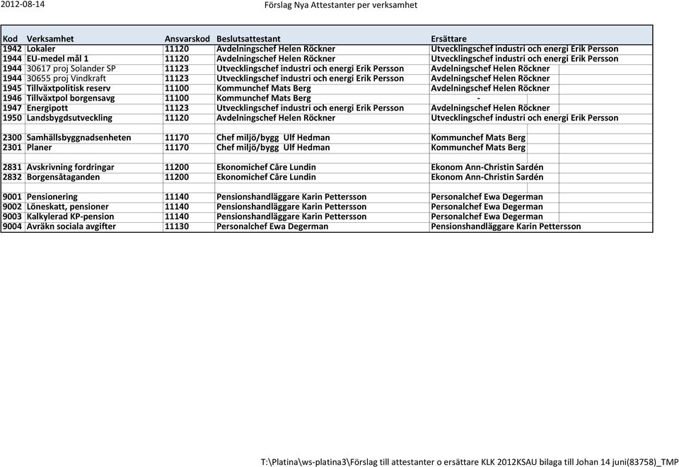 Avdelningschef Helen Röckner 1944 30655 proj Vindkraft 11123 Utvecklingschef industri och energi Erik Persson Avdelningschef Helen Röckner 1945 Tillväxtpolitisk reserv 11100 Kommunchef Mats Berg