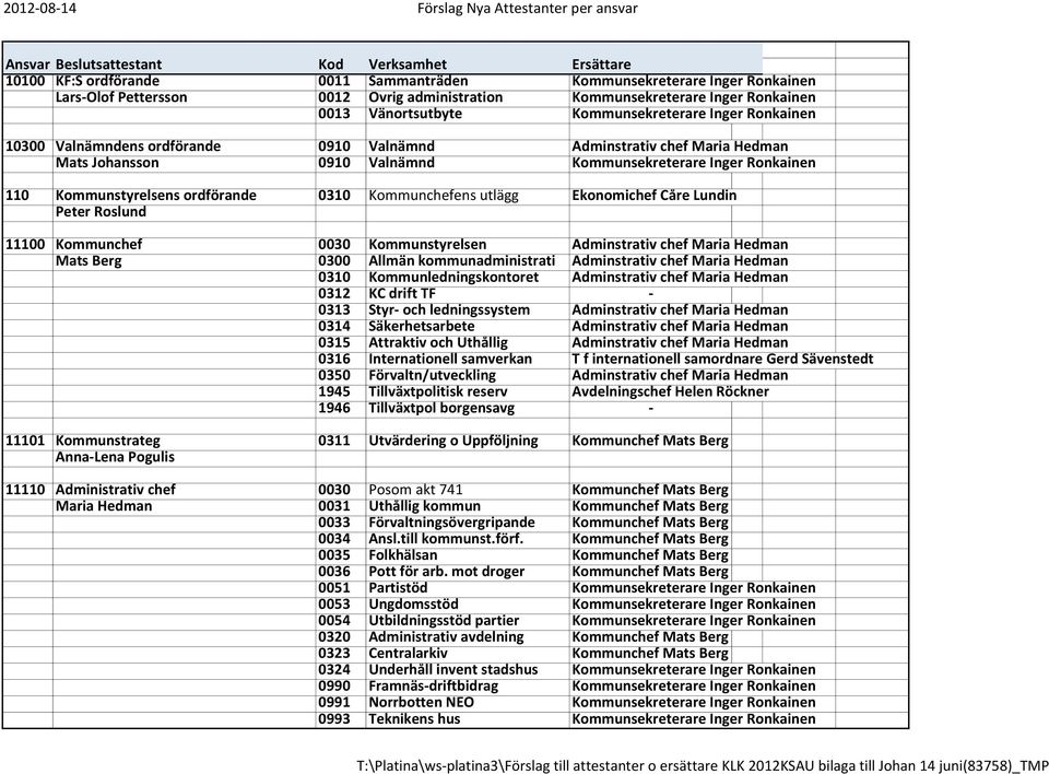 0910 Valnämnd Kommunsekreterare Inger Ronkainen 110 Kommunstyrelsens ordförande 0310 Kommunchefens utlägg Ekonomichef Cåre Lundin Peter Roslund 11100 Kommunchef 0030 Kommunstyrelsen Adminstrativ chef