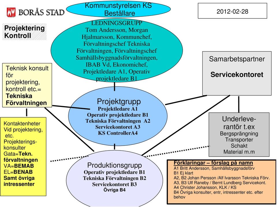 Förvaltningschef Samhällsbyggnadsförvaltningen, IBAB Vd, Ekonomichef, Projektledare A1, Operativ projektledare B1 Projektgrupp Projektledare A1 Operativ projektledare B1 Tekniska Förvaltningen A2