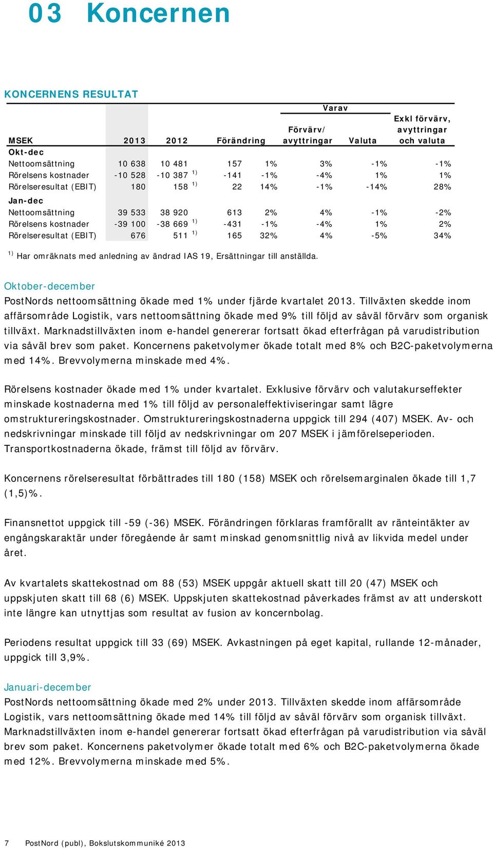 2% Rörelseresultat (EBIT) 676 511 1) 165 32% 4% -5% 34% 1) Har omräknats med anledning av ändrad IAS 19, Ersättningar till anställda.