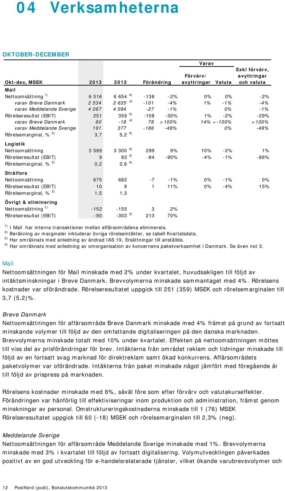 14% >-100% >100% varav Meddelande Sverige 191 377-186 -49% 0% -49% Rörelsemarginal, % 2) 3,7 5,2 4) Logistik Nettoomsättning 3 599 3 300 4) 299 9% 10% -2% 1% Rörelseresultat (EBIT) 9 93 4) -84-90%