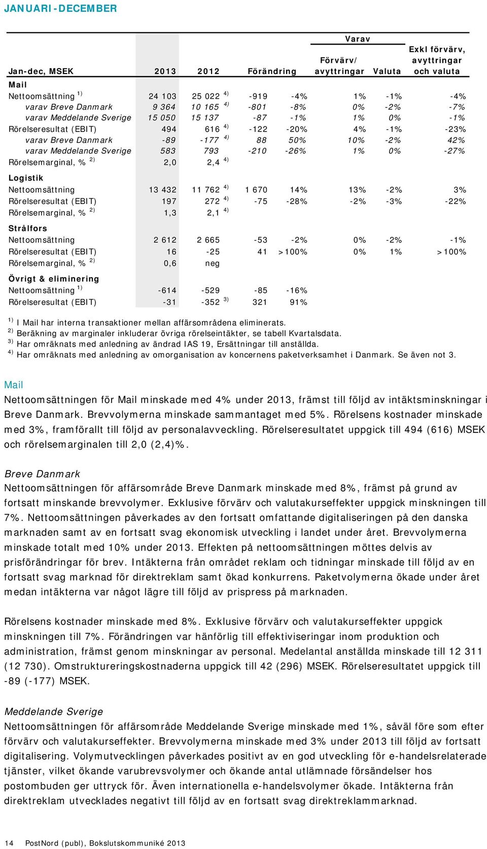 42% varav Meddelande Sverige 583 793-210 -26% 1% 0% -27% Rörelsemarginal, % 2) 2,0 2,4 4) Logistik Nettoomsättning 13 432 11 762 4) 1 670 14% 13% -2% 3% Rörelseresultat (EBIT) 197 272 4) -75-28% -2%