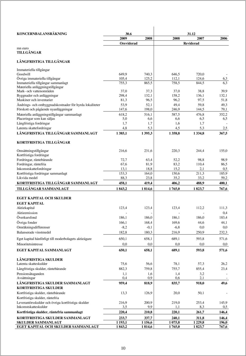 124,6 6,3 Immateriella tillgångar sammanlagt 755,3 865,5 758,5 844,5 6,3 Materiella anläggningstillgångar Mark- och vattenområden 37,0 37,3 37,0 38,8 39,9 Byggnader och anläggningar 298,4 132,1 158,2