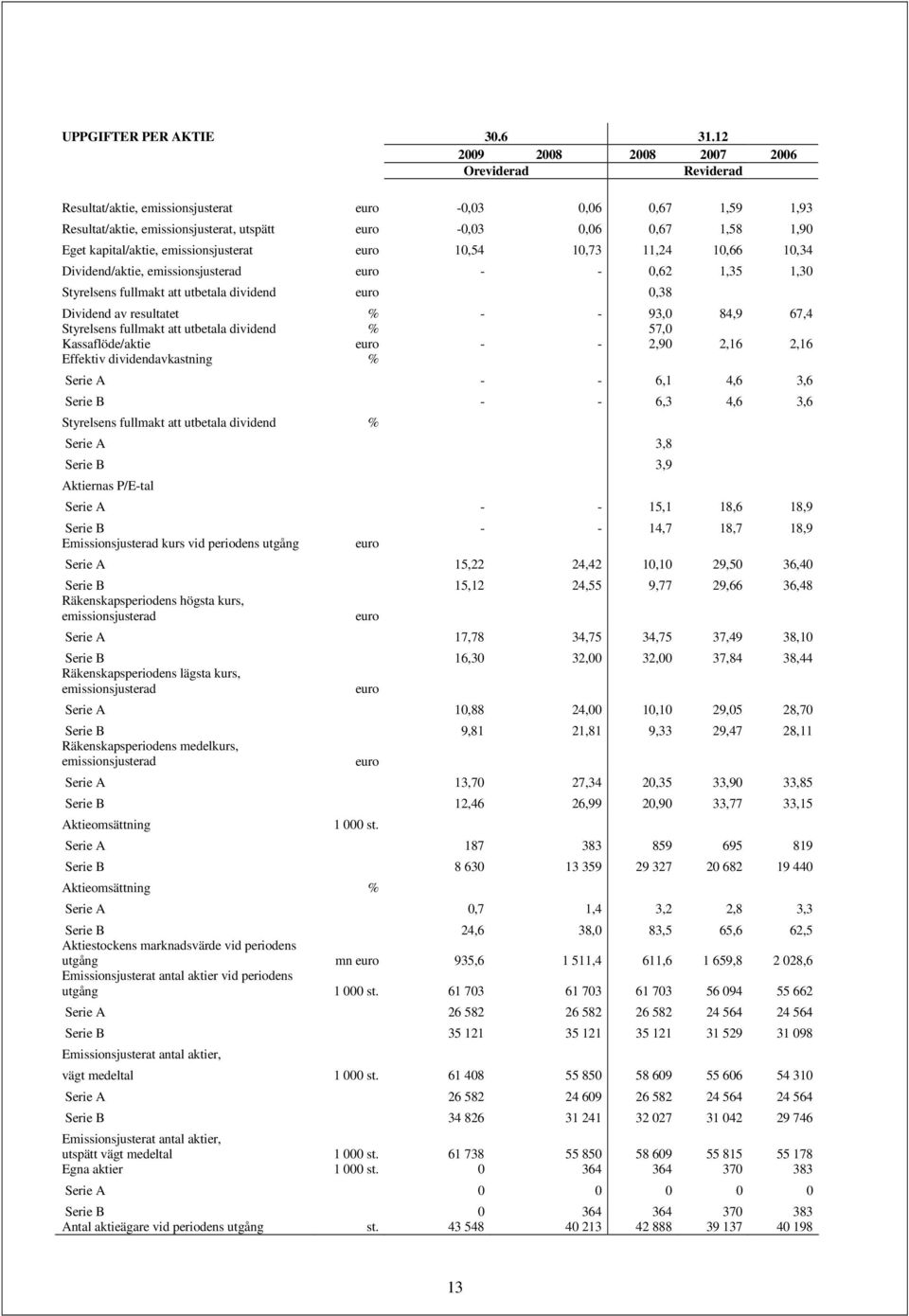 kapital/aktie, emissionsjusterat euro 10,54 10,73 11,24 10,66 10,34 Dividend/aktie, emissionsjusterad euro - - 0,62 1,35 1,30 Styrelsens fullmakt att utbetala dividend euro 0,38 Dividend av