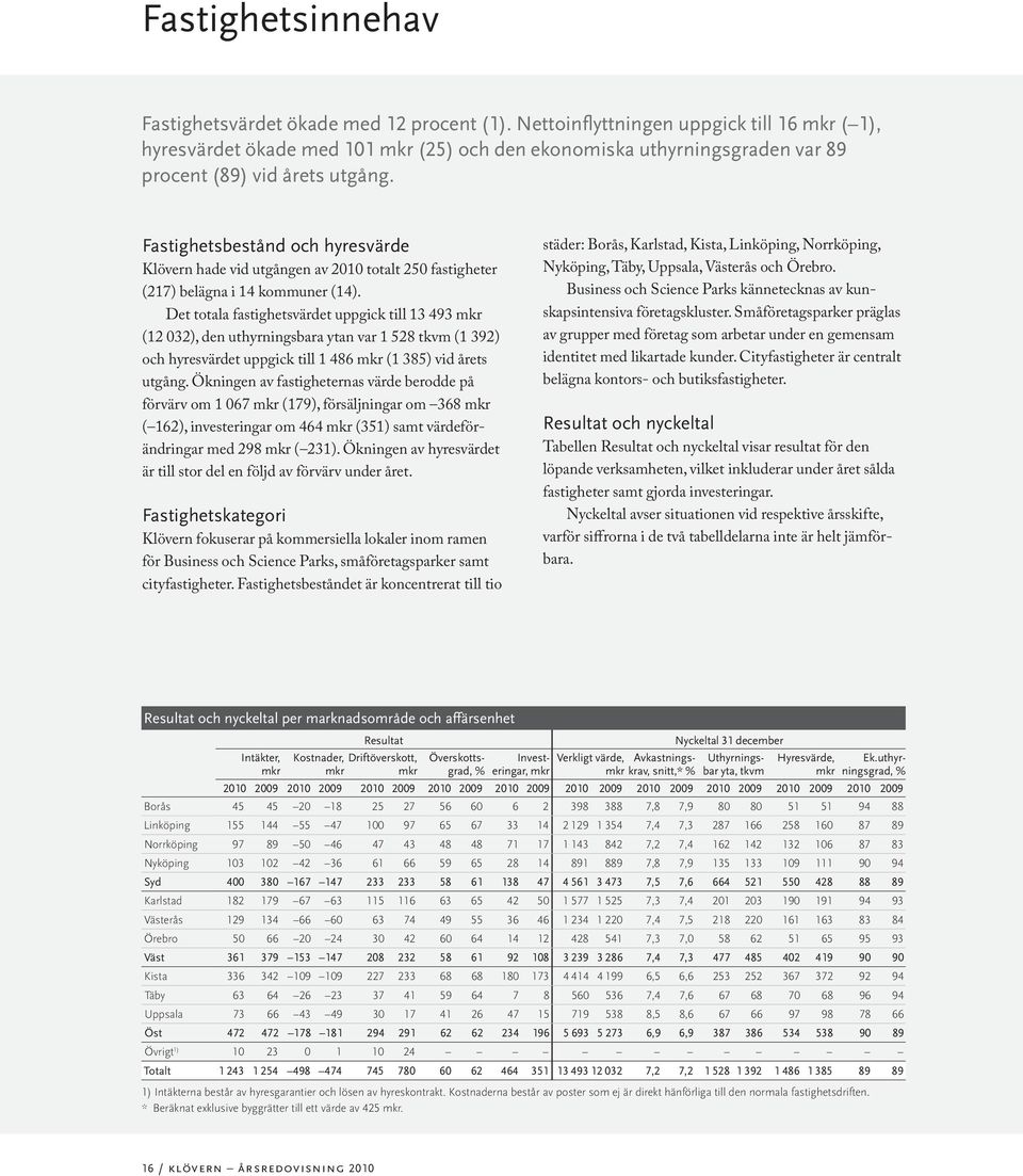 Fastighetsbestånd och hyresvärde Klövern hade vid utgången av 2010 totalt 250 fastigheter (217) belägna i 14 kommuner (14).