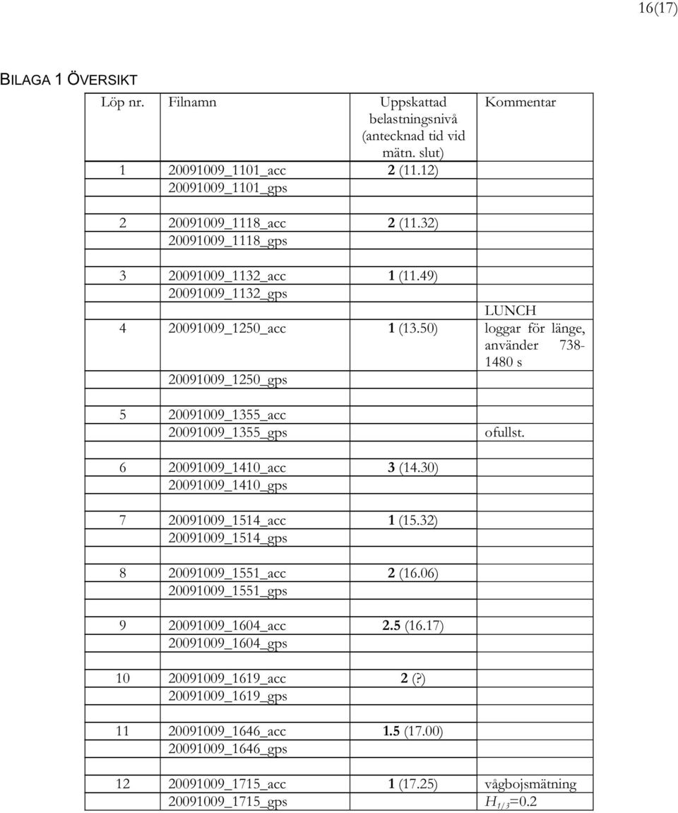 5) loggar för länge, använder 738-148 s 2919_125_gps 5 2919_1355_acc 2919_1355_gps ofullst. 6 2919_141_acc 3 (14.3) 2919_141_gps 7 2919_1514_acc 1 (15.