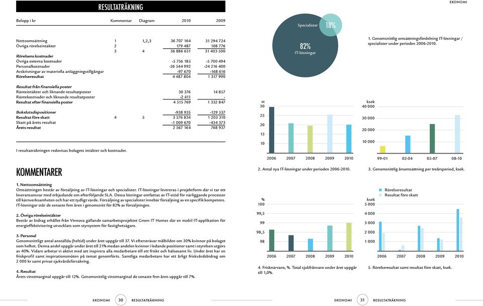 82% IT-lösningar 1. Genomsnittlig omsättningsfördelning IT-lösningar / specialister under perioden 2006-2010.