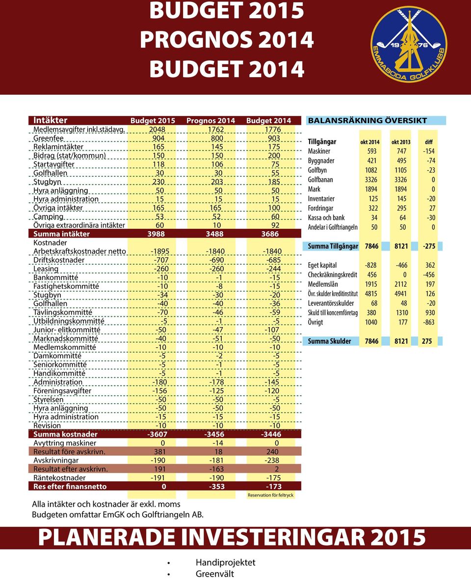 administration 15 15 15 Övriga intäkter 165 165 100 Camping 53 52 60 Övriga extraordinära intäkter 60 10 92 Summa intäkter 3988 3488 3686 Kostnader Arbetskraftskostnader netto -1895-1840 -1840