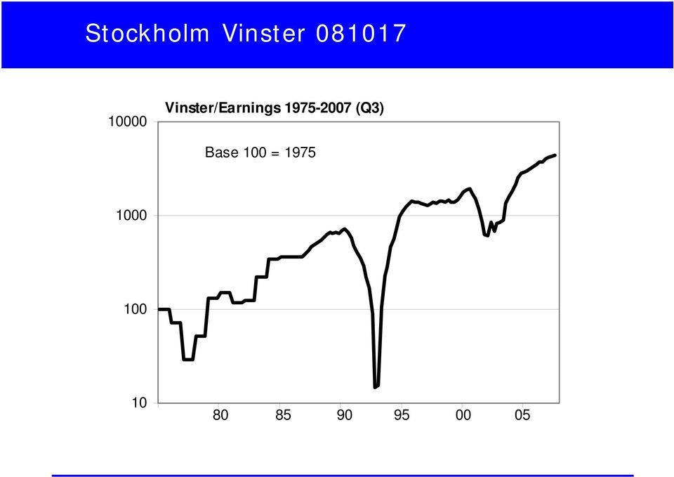 1975-2007 (Q3) Base 100 =