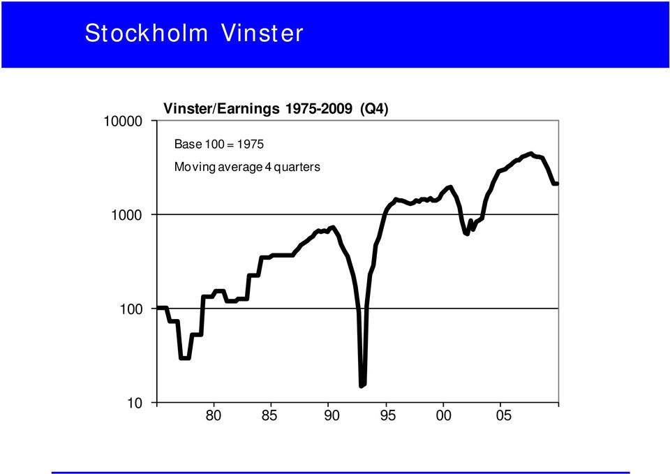 Base 100 = 1975 Moving average