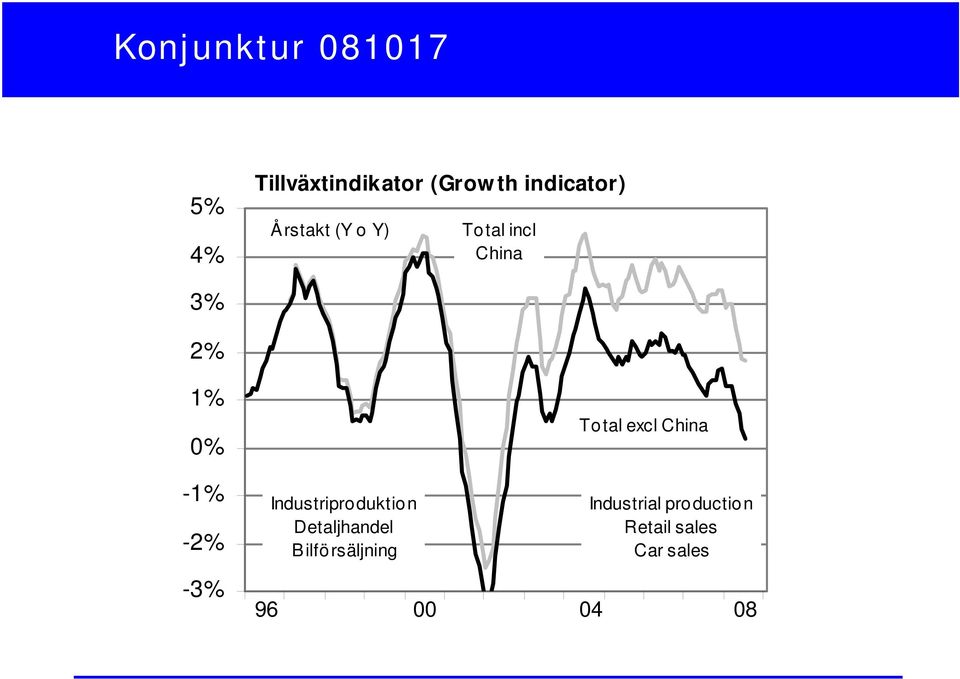 -2% -3% Industriproduktion Detaljhandel Bilförsäljning