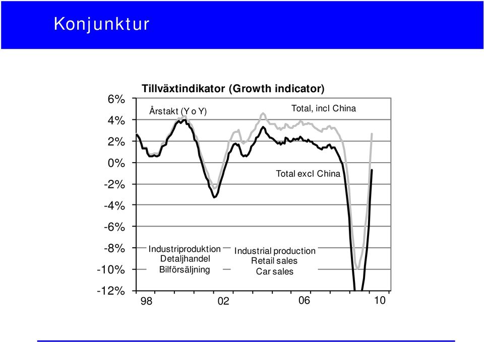 Industriproduktion Detaljhandel Bilförsäljning Total, incl