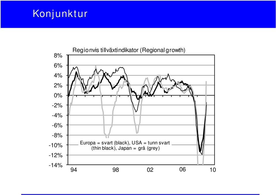 growth) 94 Europa = svart (black), USA = tunn