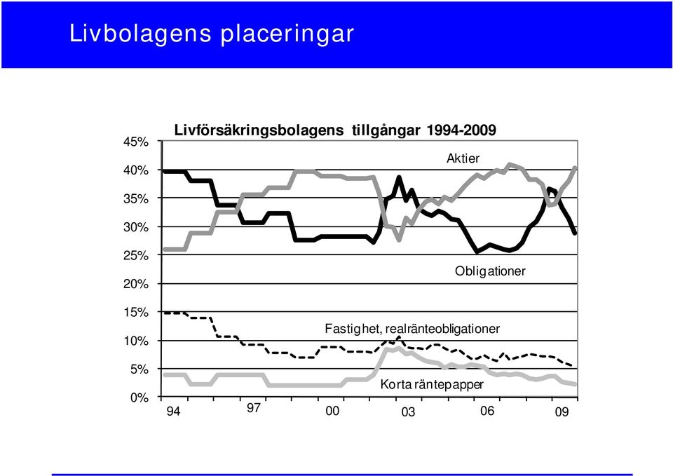 Aktier 35% 30% 25% 20% 15% 10% 5% 0%