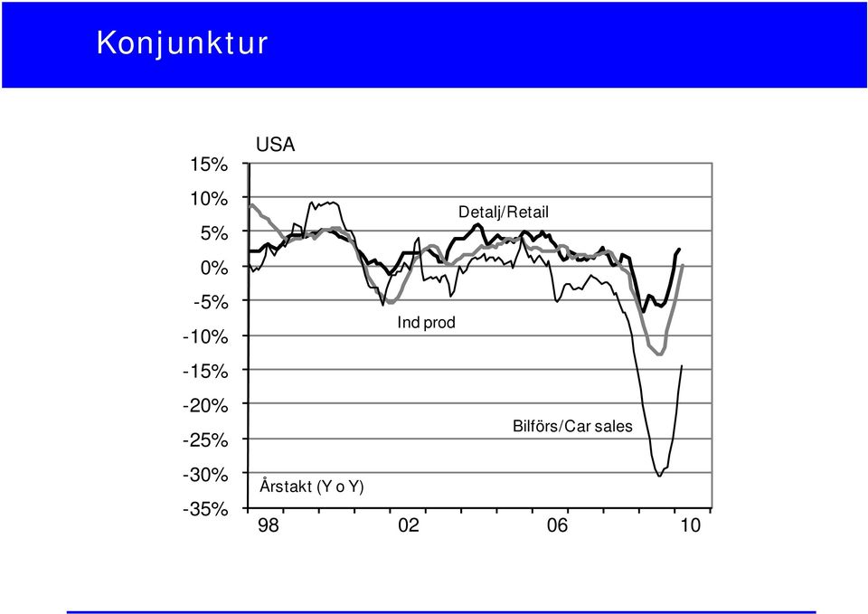 USA Detalj/Retail Ind prod