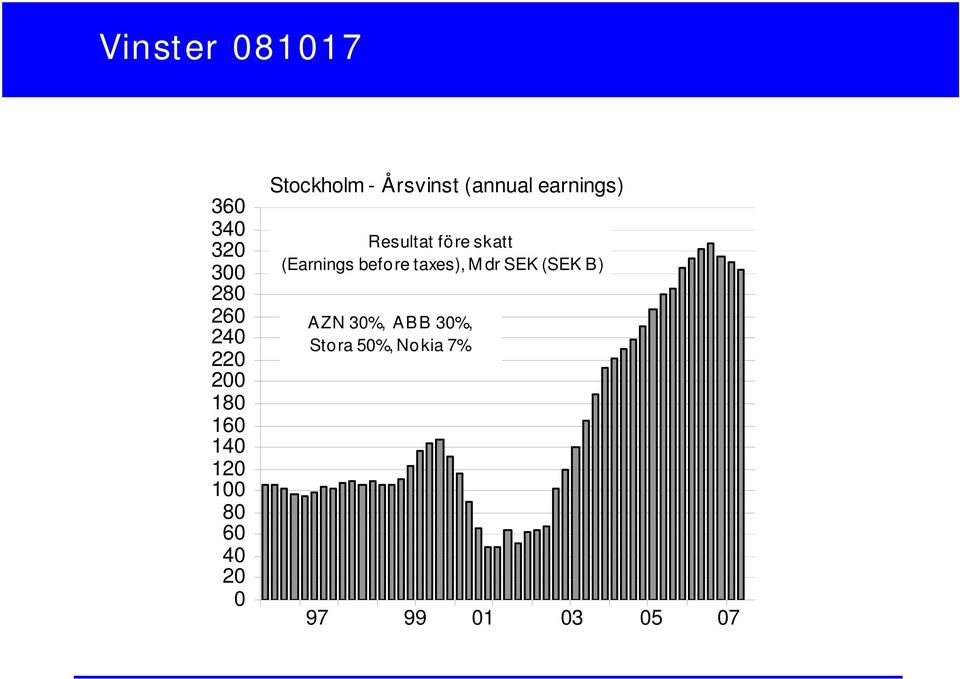 earnings) Resultat före skatt (Earnings before taxes), M dr