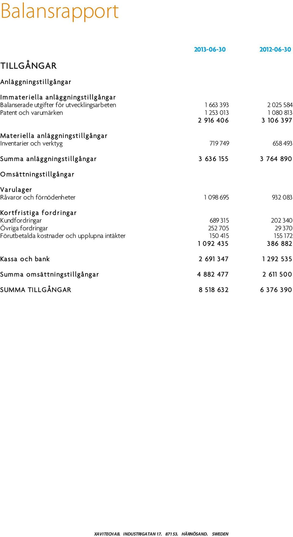 Omsättningstillgångar Varulager Råvaror och förnödenheter 1 098 695 932 083 Kortfristiga fordringar Kundfordringar 689 315 202 340 Övriga fordringar 252 705 29 370