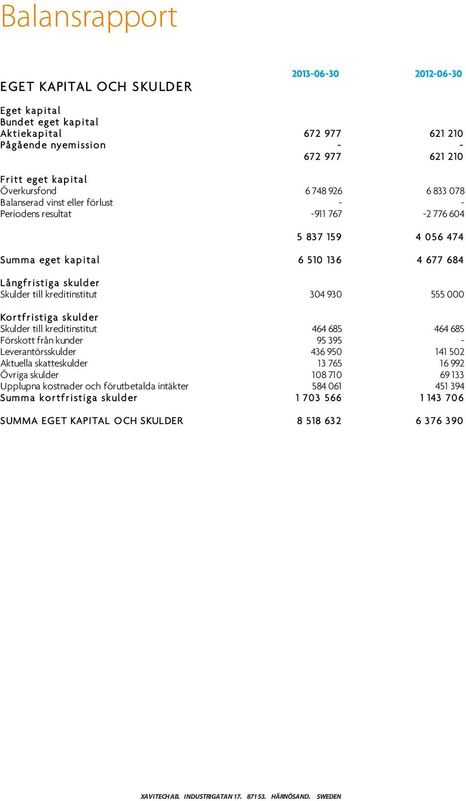 kreditinstitut 304 930 555 000 Kortfristiga skulder Skulder till kreditinstitut 464 685 464 685 Förskott från kunder 95 395 - Leverantörsskulder 436 950 141 502 Aktuella skatteskulder 13