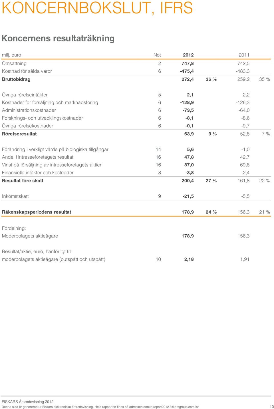 6-128,9-126,3 Administrationskostnader 6-73,5-64,0 Forsknings- och utvecklingskostnader 6-8,1-8,6 Övriga rörelsekostnader 6-0,1-9,7 Rörelseresultat 63,9 9 % 52,8 7 % Förändring i verkligt värde på