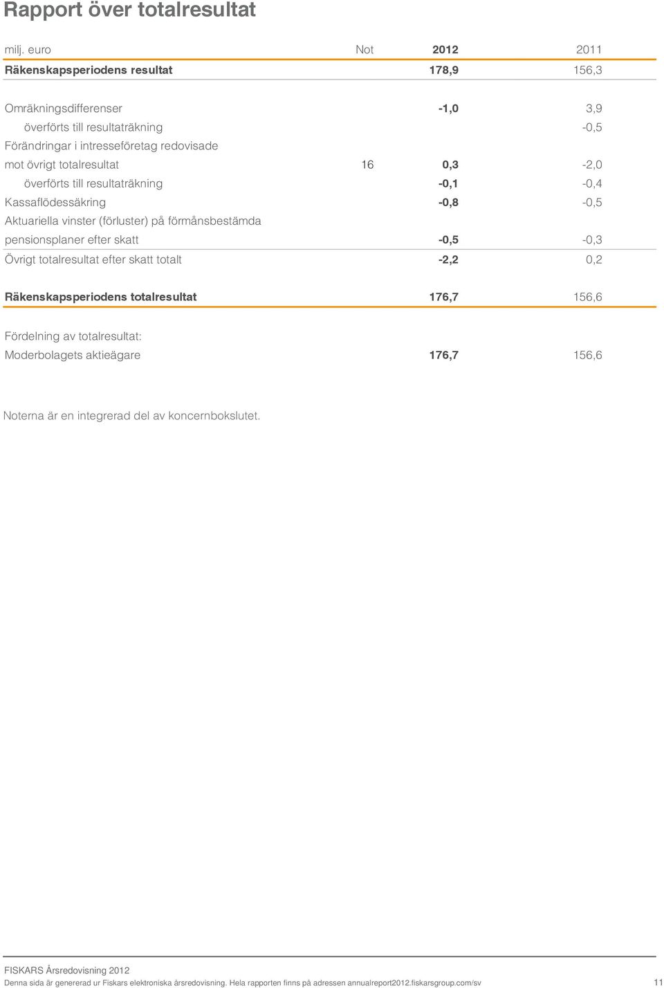 totalresultat 16 0,3-2,0 överförts till resultaträkning -0,1-0,4 Kassaflödessäkring -0,8-0,5 Aktuariella vinster (förluster) på förmånsbestämda pensionsplaner efter skatt -0,5-0,3