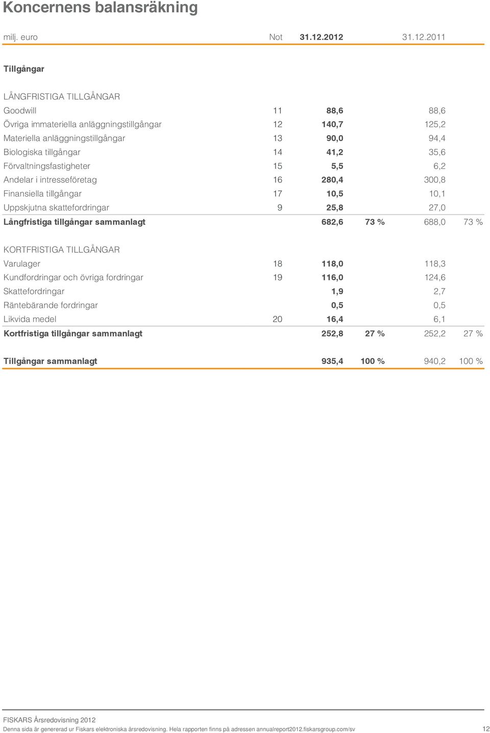 14 41,2 35,6 Förvaltningsfastigheter 15 5,5 6,2 Andelar i intresseföretag 16 280,4 300,8 Finansiella tillgångar 17 10,5 10,1 Uppskjutna skattefordringar 9 25,8 27,0 Långfristiga tillgångar sammanlagt