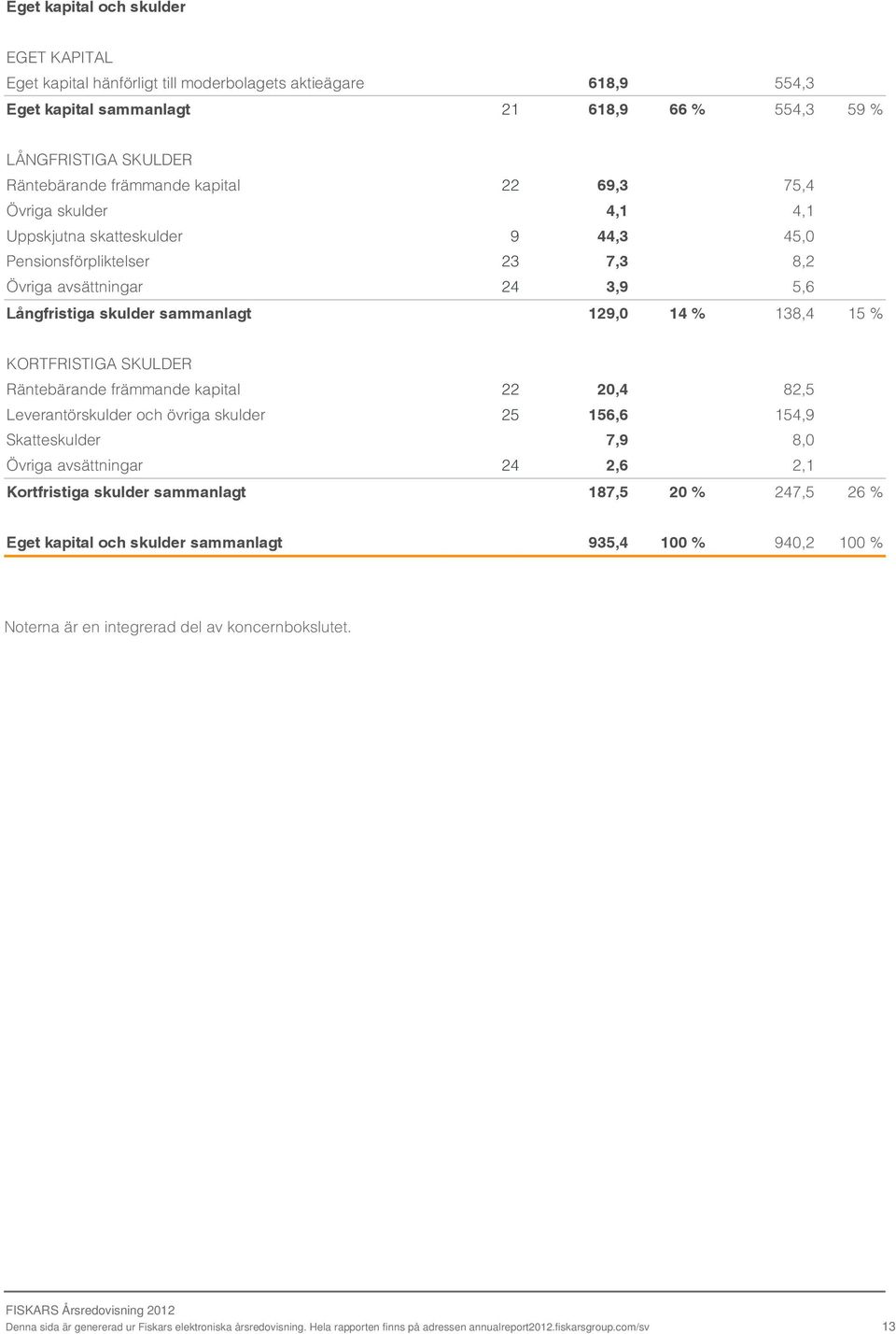 KORTFRISTIGA SKULDER Räntebärande främmande kapital 22 20,4 82,5 Leverantörskulder och övriga skulder 25 156,6 154,9 Skatteskulder 7,9 8,0 Övriga avsättningar 24 2,6 2,1 Kortfristiga skulder