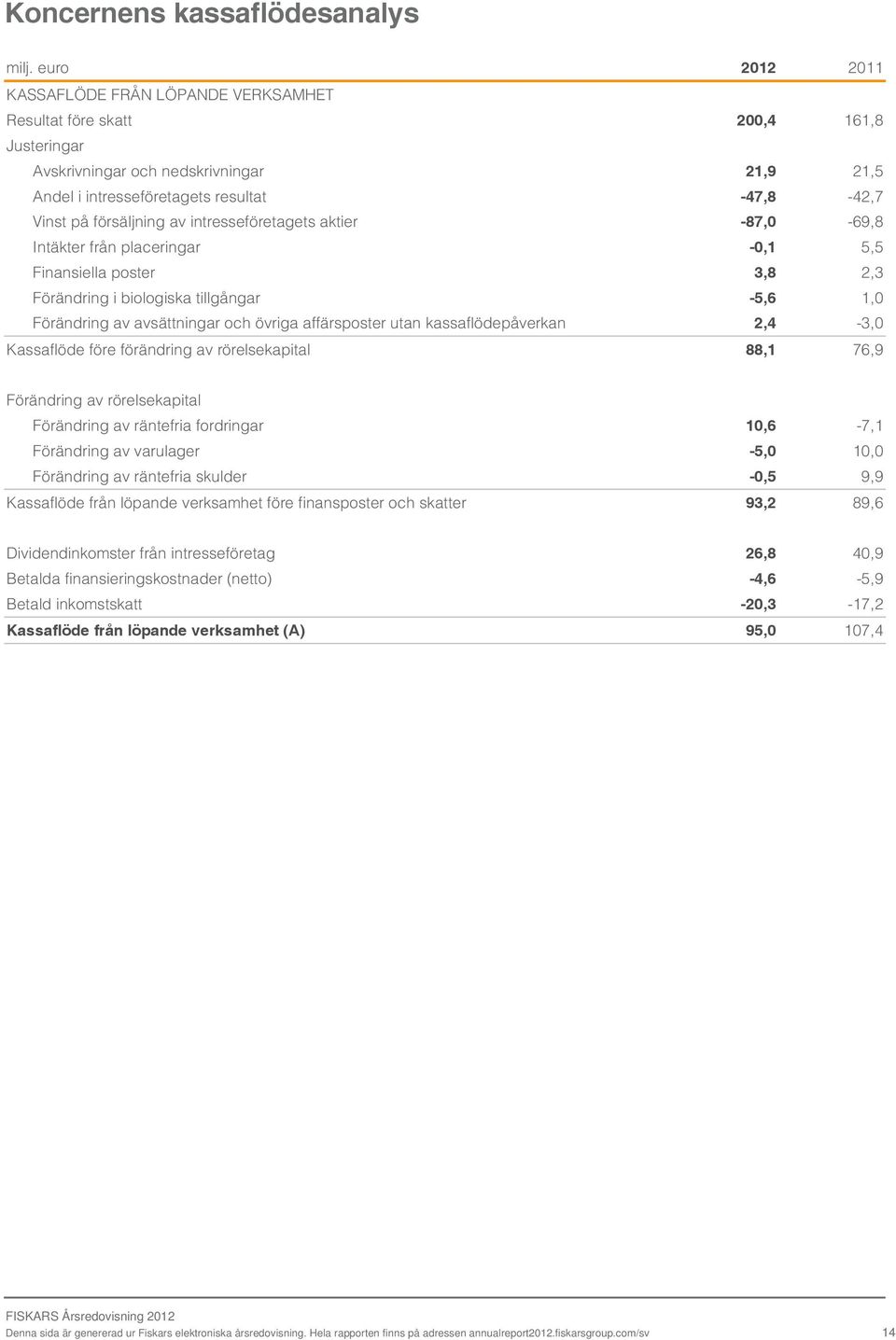 försäljning av intresseföretagets aktier -87,0-69,8 Intäkter från placeringar -0,1 5,5 Finansiella poster 3,8 2,3 Förändring i biologiska tillgångar -5,6 1,0 Förändring av avsättningar och övriga