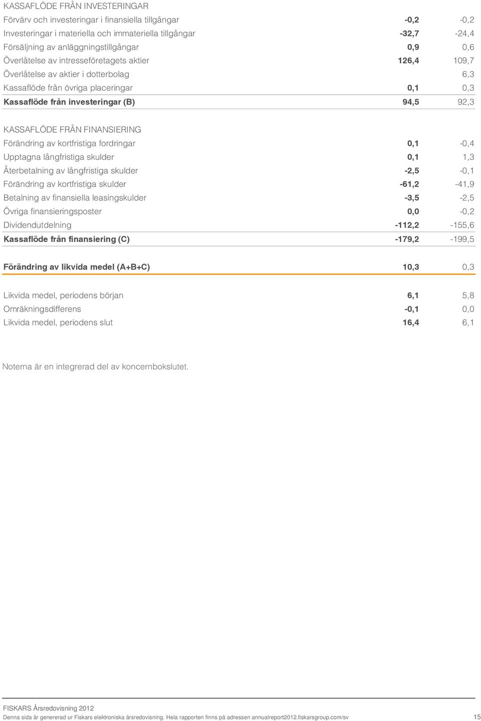 FINANSIERING Förändring av kortfristiga fordringar 0,1-0,4 Upptagna långfristiga skulder 0,1 1,3 Återbetalning av långfristiga skulder -2,5-0,1 Förändring av kortfristiga skulder -61,2-41,9 Betalning