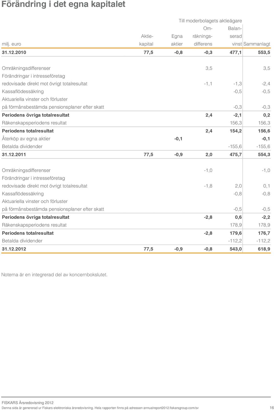 förluster på förmånsbestämda pensionsplaner efter skatt -0,3-0,3 Periodens övriga totalresultat 2,4-2,1 0,2 Räkenskapsperiodens resultat 156,3 156,3 Periodens totalresultat 2,4 154,2 156,6 Återköp av