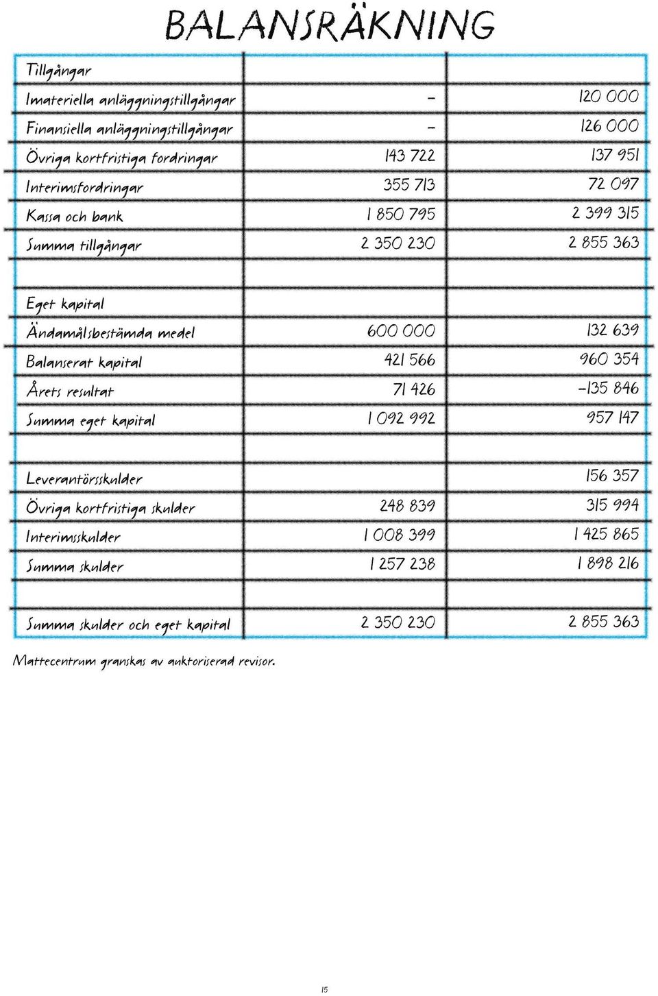 kapital Årets resultat Summa eget kapital Leverantörsskulder Övriga kortfristiga skulder Interimsskulder Summa skulder Summa skulder och eget kapital Mattecentrum
