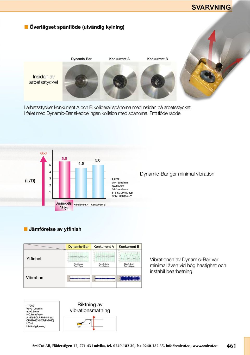 1mm/varv 16-CLPR09 typ CPM090304L-Y Dynamic-Bar ger minimal vibration Dynamic-Bar AE-typ Konkurrent A Konkurrent B Jämförelse av ytfinish Dynamic-Bar Konkurrent A Konkurrent B Ytfinhet Vibration Ra=0.