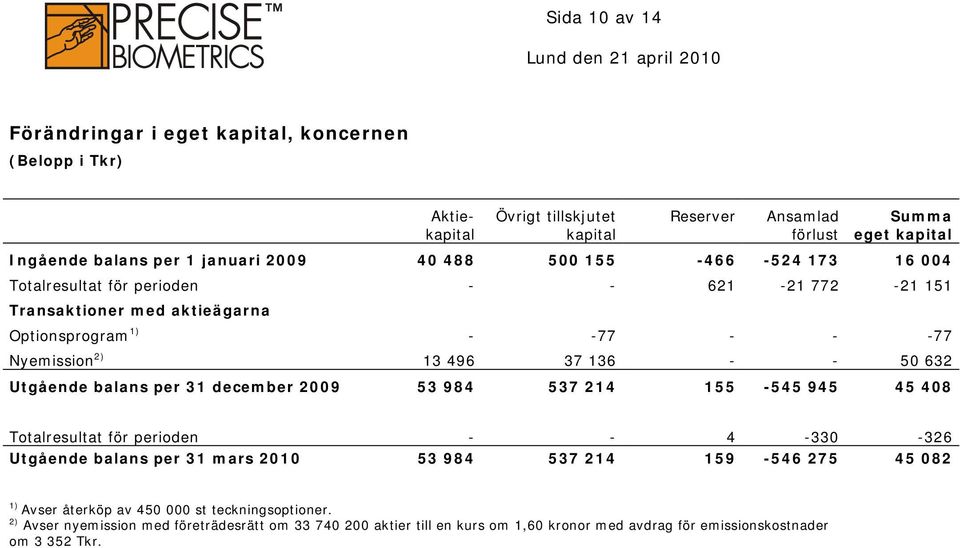 50 632 Utgående balans per 31 december 2009 53 984 537 214 155-545 945 45 408 Totalresultat för perioden - - 4-330 -326 Utgående balans per 31 mars 2010 53 984 537 214 159-546 275 45