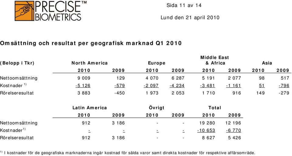 1 710 916 149-279 Latin America Övrigt Total 2010 2009 2010 2009 2010 2009 Nettoomsättning 912 3 186 - - 19 280 12 196 Kostnader 1) - - - - -10 653-6 770