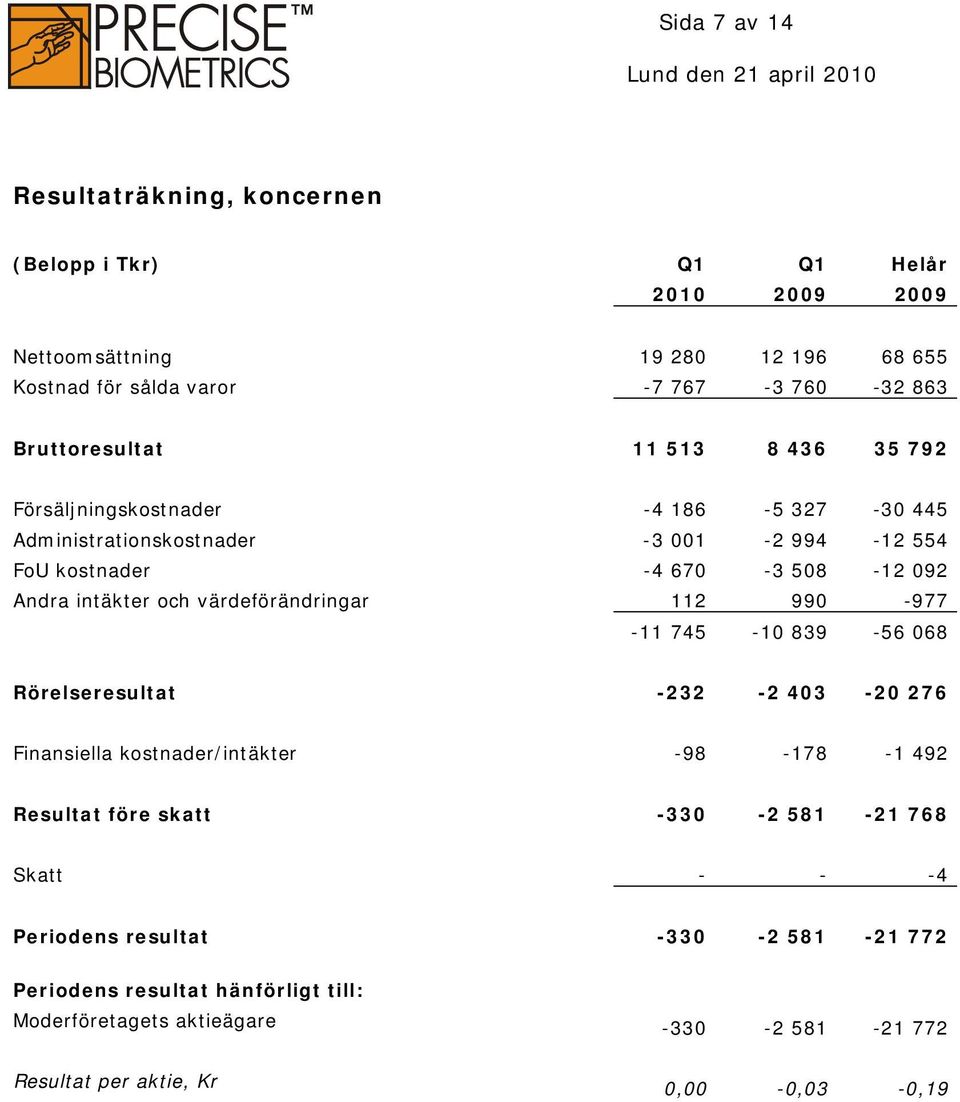 intäkter och värdeförändringar 112 990-977 -11 745-10 839-56 068 Rörelseresultat -232-2 403-20 276 Finansiella kostnader/intäkter -98-178 -1 492 Resultat före skatt