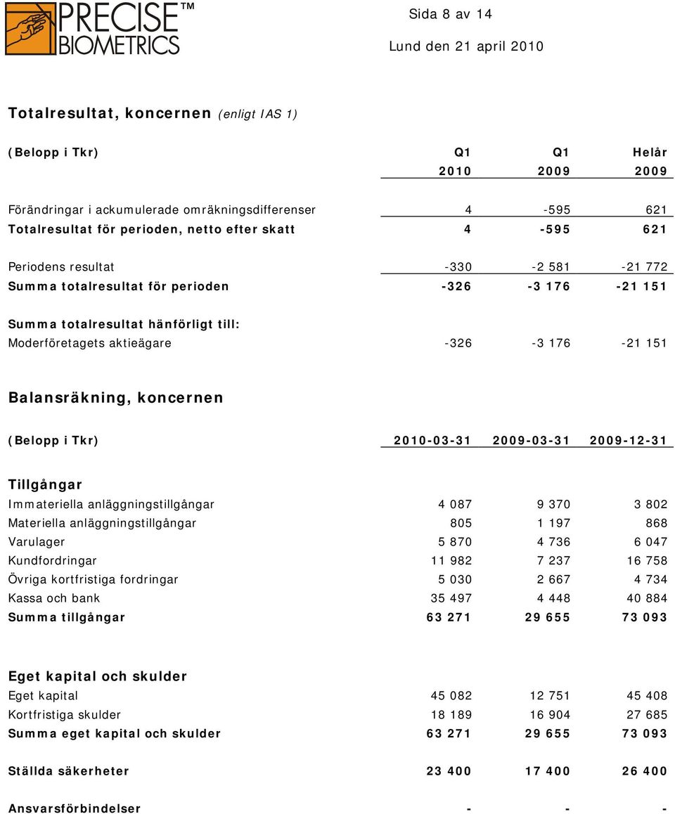 Balansräkning, koncernen (Belopp i Tkr) 2010-03-31 2009-03-31 2009-12-31 Tillgångar Immateriella anläggningstillgångar 4 087 9 370 3 802 Materiella anläggningstillgångar 805 1 197 868 Varulager 5 870