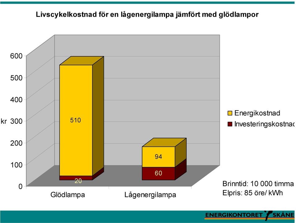 Investeringskostnad 200 100 0 20 Glödlampa 94 60