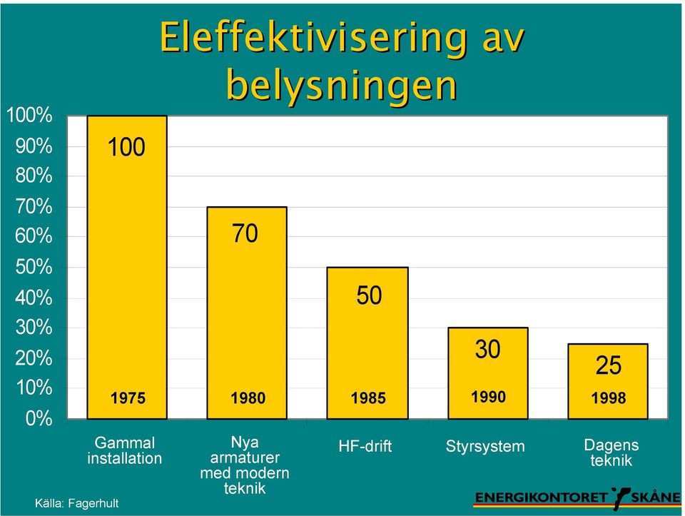 belysningen 70 Nya armaturer med modern teknik 50 30 1 2