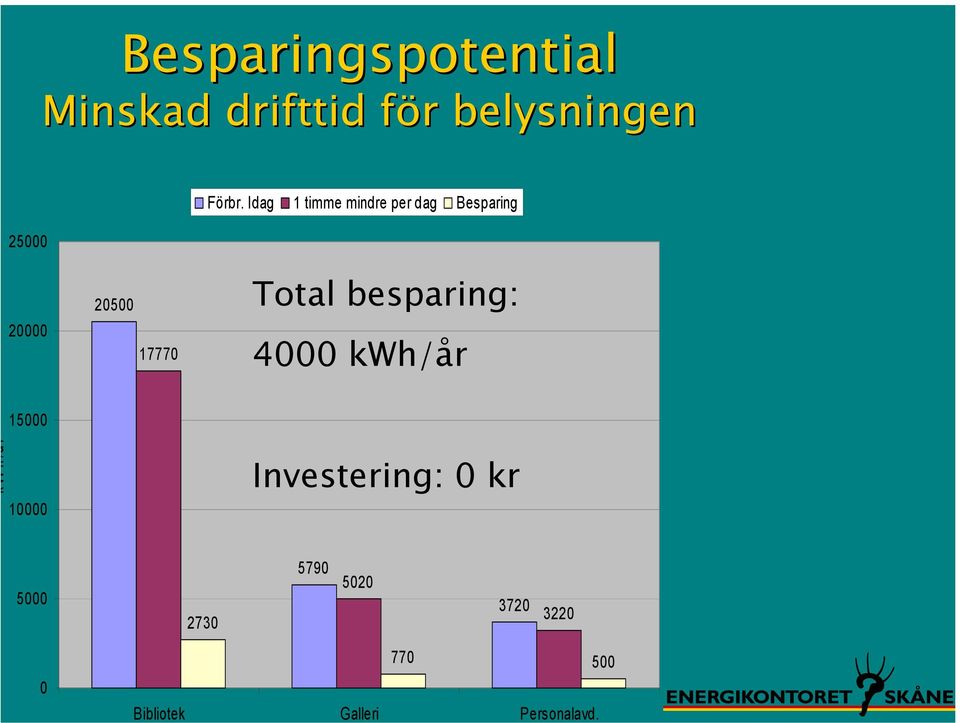 Idag 1 timme mindre per dag Besparing 20000 20500 17770 Total