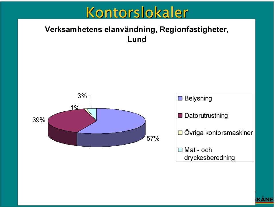 39% 1% 3% Belysning Datorutrustning