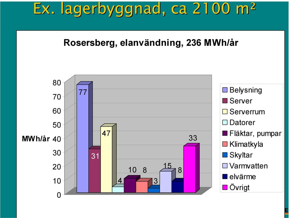 Serverrum MWh/år 50 40 30 31 47 33 Datorer Fläktar,