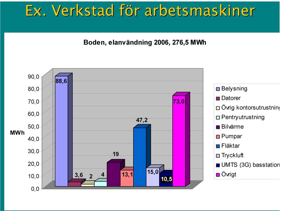 47,2 15,0 10,5 73,0 Belysning Datorer Övrig kontorsutrustning