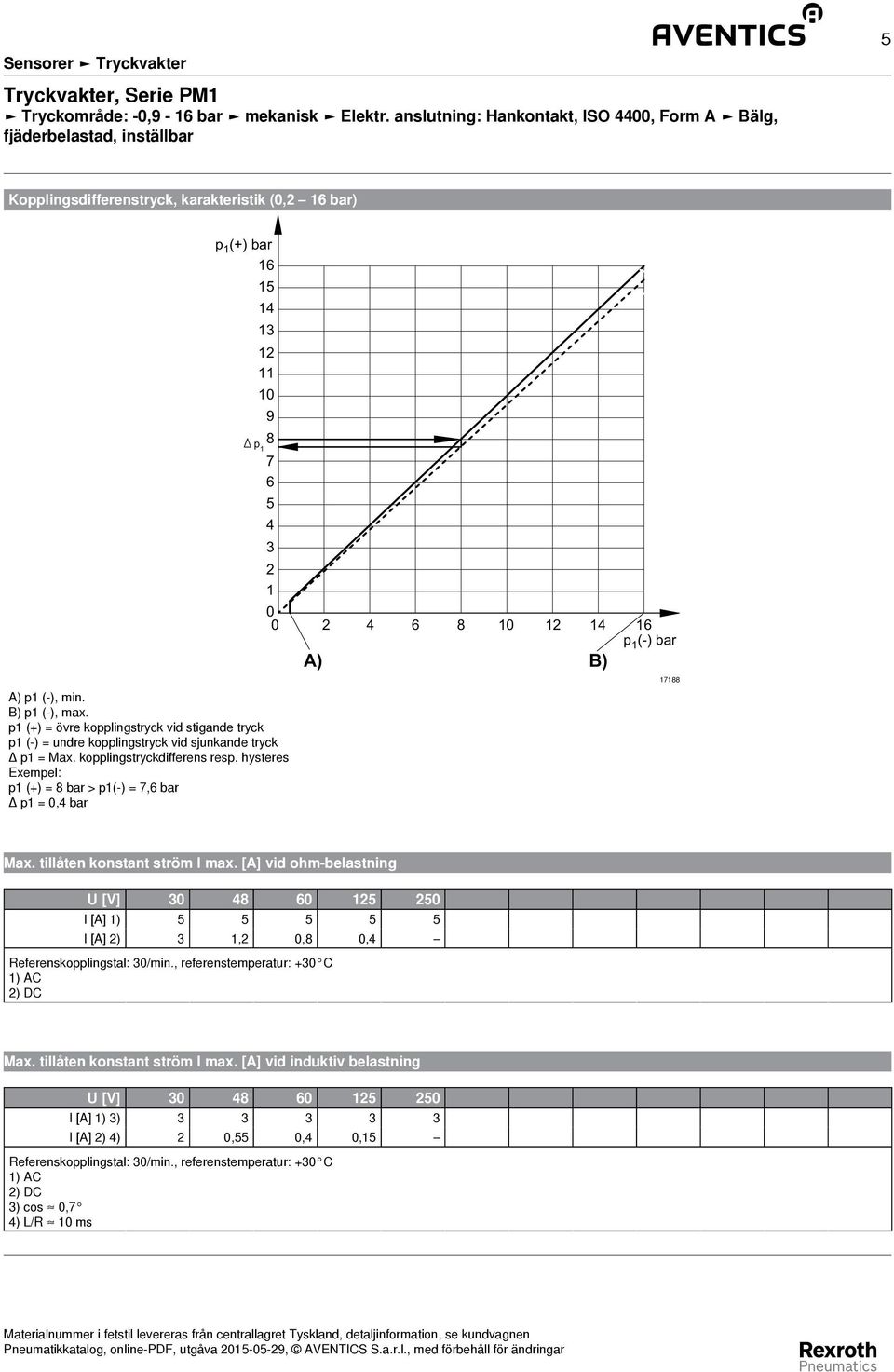 hysteres Exempel: p (+) = 8 bar > p(-) = 7,6 bar Δ p =,4 bar 4 6 8 4 6 p (-) bar A) B) 788 Max. tillåten konstant ström I max.