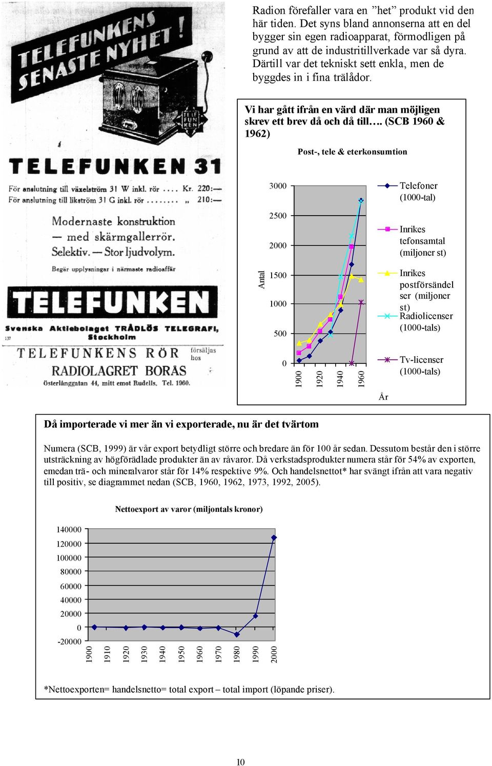 (SCB 1960 & 1962) Post-, tele & eterkonsumtion Antal 3000 2500 2000 1500 1000 500 Telefoner (1000-tal) Inrikes tefonsamtal (miljoner st) Inrikes postförsändel ser (miljoner st) Radiolicenser