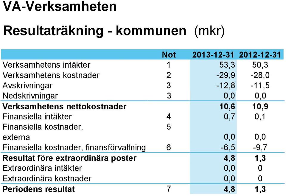 10,9 Finansiella intäkter 4 0,7 0,1 Finansiella kostnader, externa 5 0,0 0,0 Finansiella kostnader, finansförvaltning